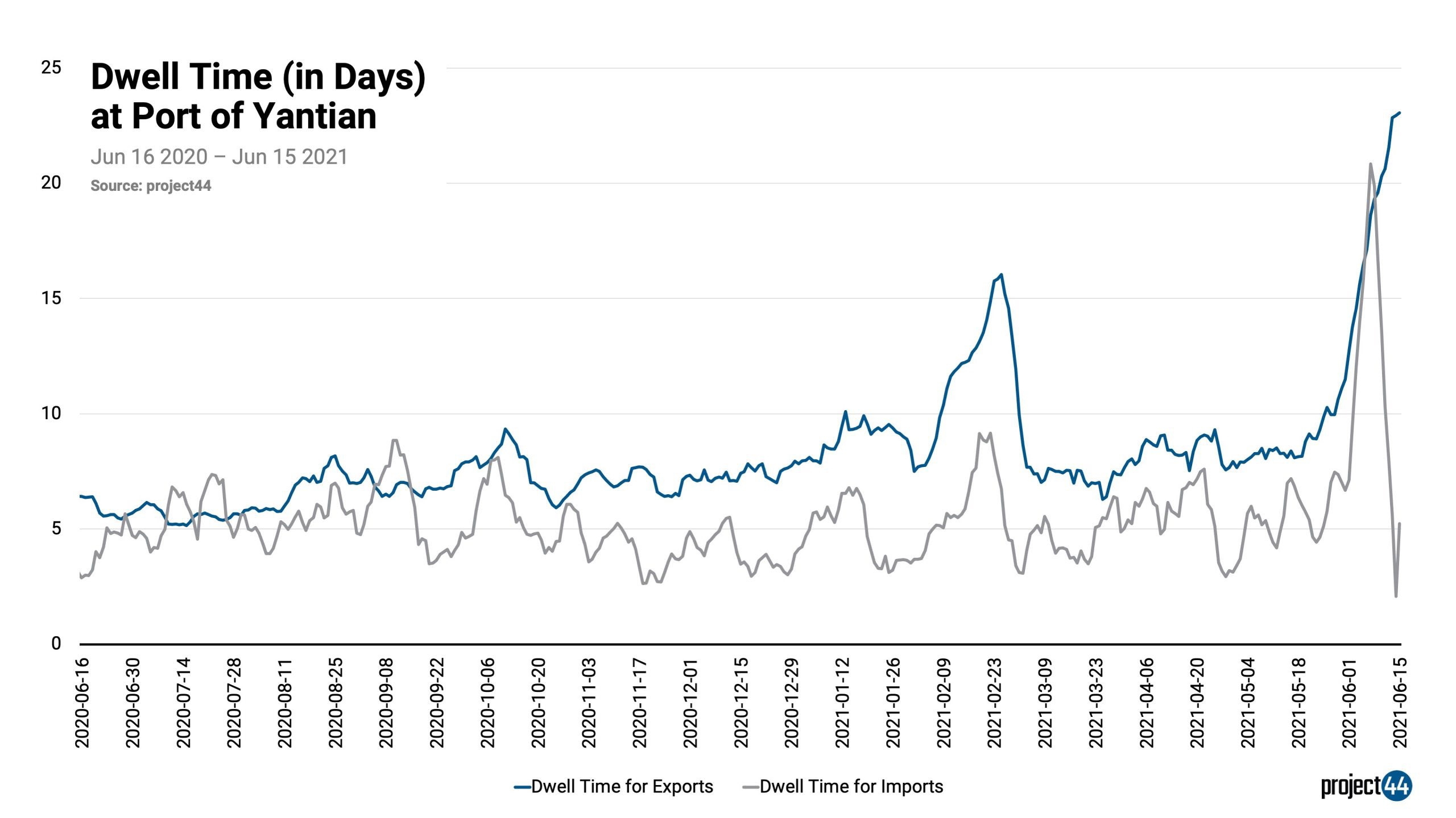 2021 06 17 Yantian Port Dwell Time Chart