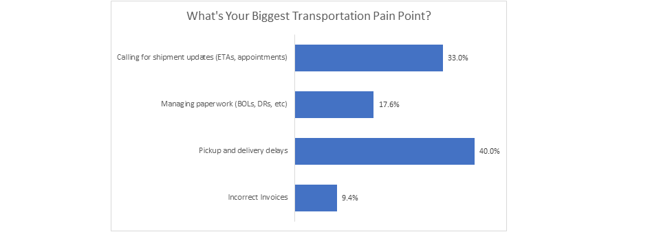 Transportation Pain Points