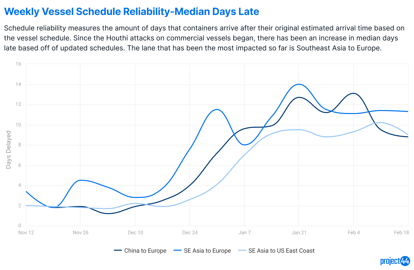 Feb 26 Vessel Schedule Reliability