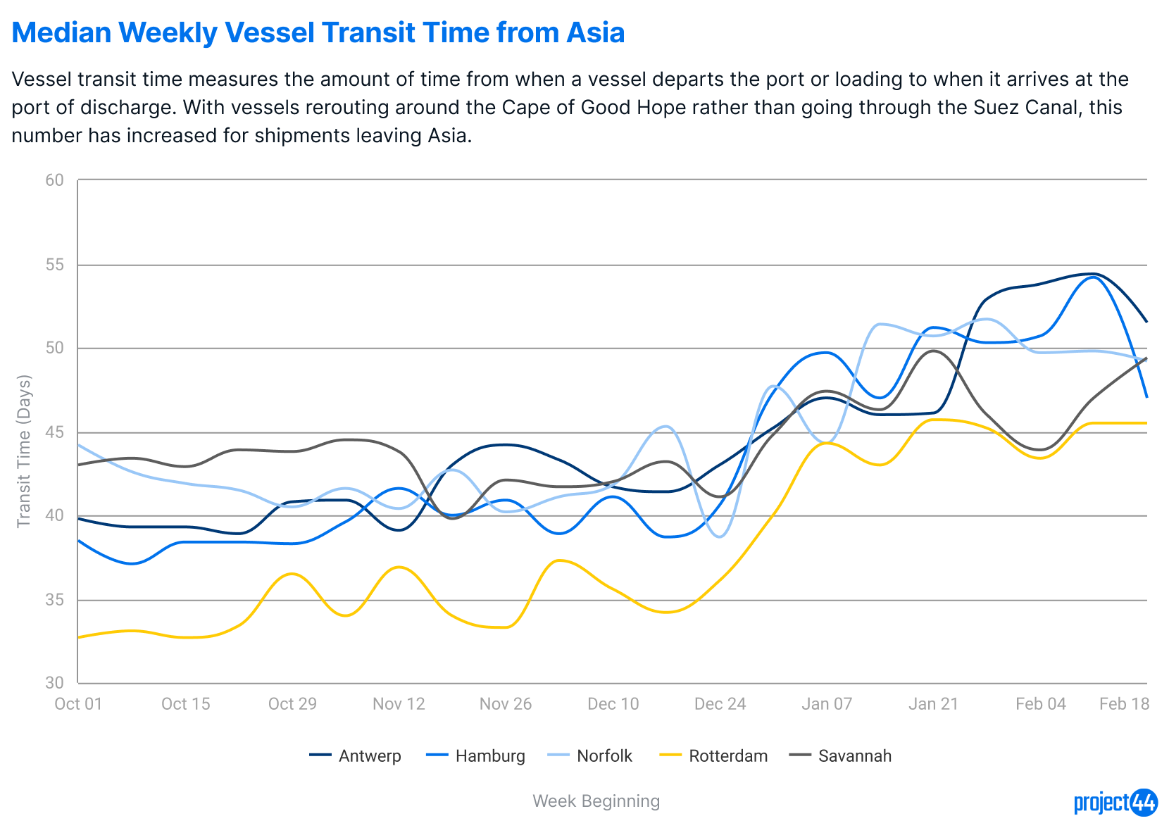 Feb 26 Vessel Transit Times from Asia