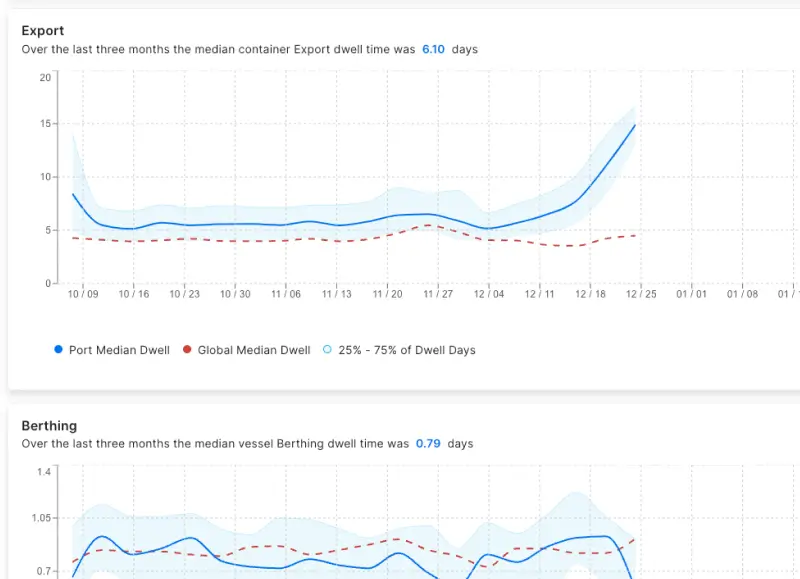 Tendances historiques des attentes